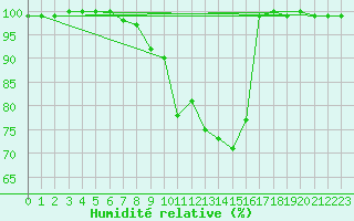 Courbe de l'humidit relative pour Chivres (Be)
