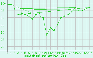 Courbe de l'humidit relative pour Trawscoed