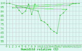 Courbe de l'humidit relative pour Ebnat-Kappel