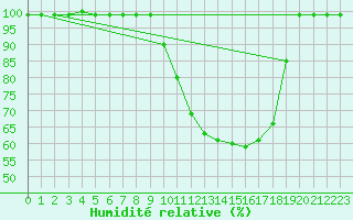 Courbe de l'humidit relative pour Caizares