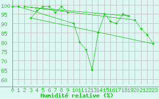 Courbe de l'humidit relative pour Marsens