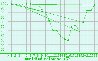 Courbe de l'humidit relative pour Thun