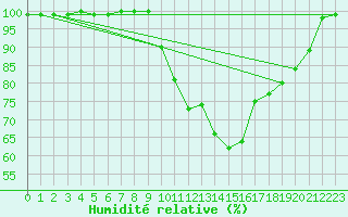 Courbe de l'humidit relative pour Plouguenast (22)