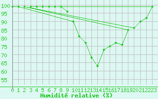 Courbe de l'humidit relative pour Fribourg / Posieux