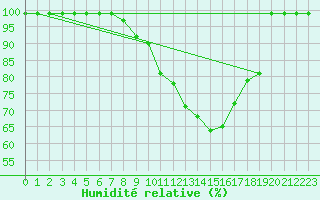 Courbe de l'humidit relative pour Bischofszell