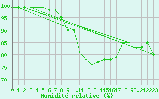 Courbe de l'humidit relative pour Helsinki Kaisaniemi