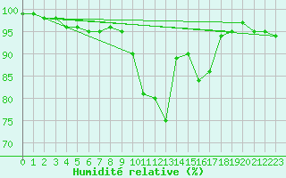 Courbe de l'humidit relative pour Sennybridge