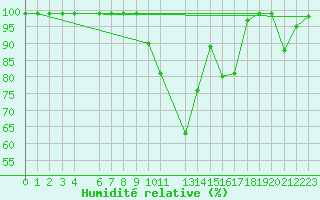 Courbe de l'humidit relative pour Oberriet / Kriessern