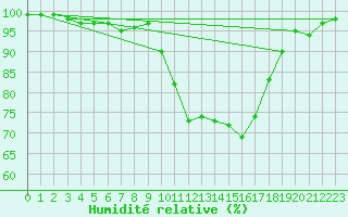 Courbe de l'humidit relative pour Cazaux (33)