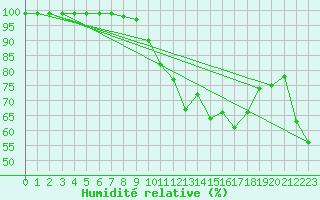 Courbe de l'humidit relative pour Parpaillon - Nivose (05)