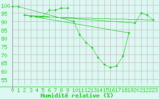Courbe de l'humidit relative pour Charleville-Mzires (08)