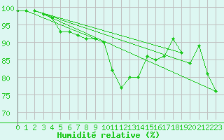 Courbe de l'humidit relative pour Nyhamn
