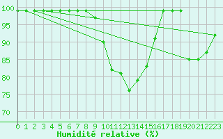 Courbe de l'humidit relative pour Mosen