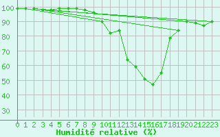 Courbe de l'humidit relative pour Montrieux-en-Sologne (41)