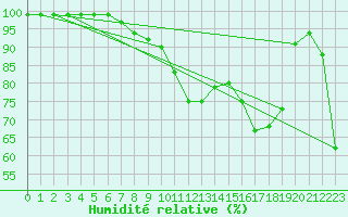 Courbe de l'humidit relative pour Kilsbergen-Suttarboda