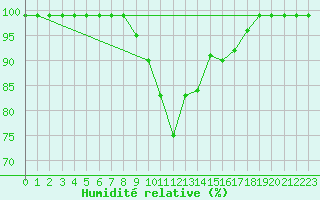 Courbe de l'humidit relative pour Fribourg / Posieux