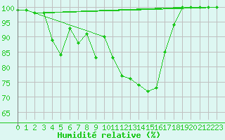 Courbe de l'humidit relative pour Ussel-Thalamy (19)
