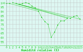 Courbe de l'humidit relative pour Cabauw Tower