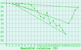 Courbe de l'humidit relative pour Rodez (12)