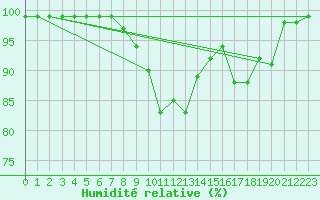 Courbe de l'humidit relative pour Val d'Isre - Glacier du Pissaillas (73)