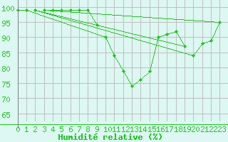 Courbe de l'humidit relative pour Mhling