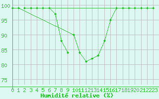 Courbe de l'humidit relative pour Olands Sodra Udde