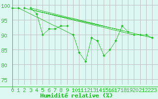 Courbe de l'humidit relative pour Bergn / Latsch