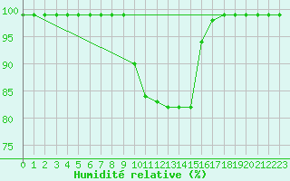 Courbe de l'humidit relative pour Marsens