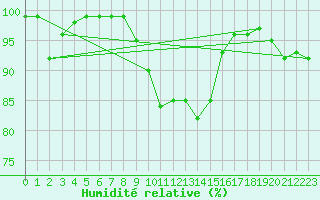 Courbe de l'humidit relative pour Kiefersfelden-Gach