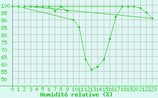 Courbe de l'humidit relative pour Binn