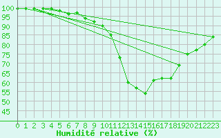 Courbe de l'humidit relative pour Lyneham