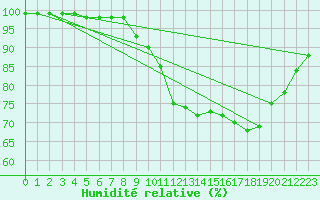 Courbe de l'humidit relative pour Croisette (62)