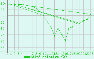 Courbe de l'humidit relative pour Mandailles-Saint-Julien (15)