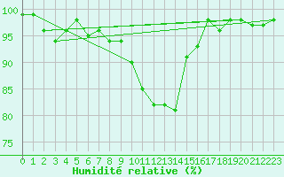 Courbe de l'humidit relative pour Aigle (Sw)