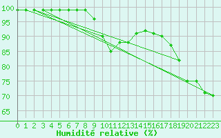 Courbe de l'humidit relative pour Bergn / Latsch