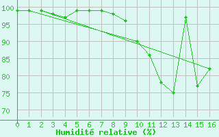 Courbe de l'humidit relative pour Melun (77)