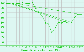 Courbe de l'humidit relative pour Glasgow (UK)