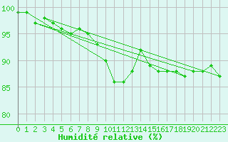 Courbe de l'humidit relative pour Regensburg