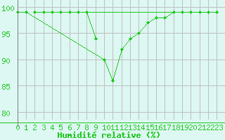 Courbe de l'humidit relative pour Multia Karhila