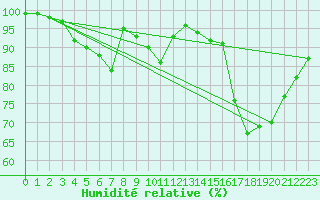 Courbe de l'humidit relative pour Oehringen