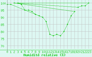 Courbe de l'humidit relative pour Chlons-en-Champagne (51)