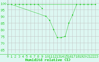 Courbe de l'humidit relative pour Vicosoprano