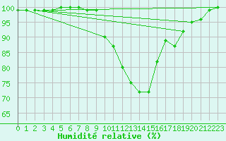 Courbe de l'humidit relative pour Schleiz