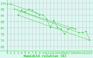 Courbe de l'humidit relative pour Gersau