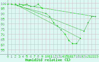 Courbe de l'humidit relative pour Recoules de Fumas (48)