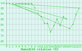 Courbe de l'humidit relative pour Ploudalmezeau (29)