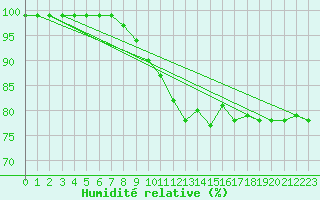 Courbe de l'humidit relative pour Bad Marienberg