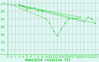 Courbe de l'humidit relative pour Waibstadt
