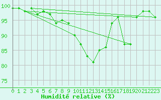 Courbe de l'humidit relative pour Zell Am See