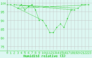 Courbe de l'humidit relative pour Oron (Sw)